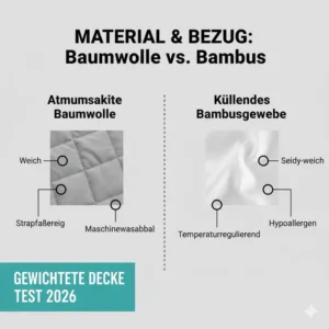 Material und Bezug: Atmungsaktiver Baumwoll- oder Bambus-Bezug, bewertet im gewichtete decke test 2026.
