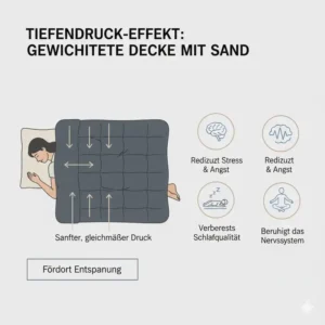 Illustration zur Wirkung von Tiefendruck durch eine gewichtete decke sandfüllung.