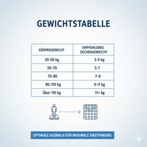 Eine hilfreiche Gewichtstabelle zur Auswahlhilfe im gewichtete decke premium test.