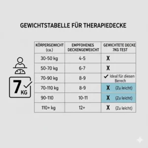 Eine Tabelle zur Gewichtsberatung passend zum Thema gewichtete decke 7kg test.