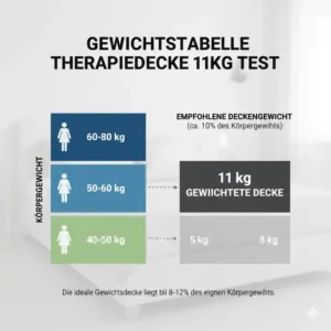 A body weight recommendation chart for the gewichtete decke 11kg test results.