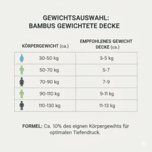 So wählen Sie das richtige Gewicht laut gewichtete decke bambus test.
