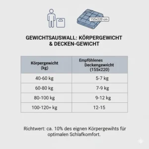nfografik zur Gewichtswahl basierend auf dem gewichtete decke 155x220 test.