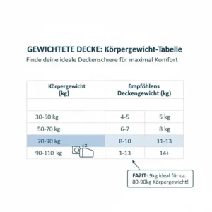 Infografik zur Auswahl des richtigen Gewichts passend zum gewichtete Decke 9kg Test.