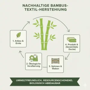 Ökologische Aspekte der Bambusfasern im gewichtete decke bambus test.