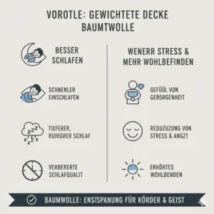 Infografik über die Vorteile für besseren Schlaf im gewichtete decke baumwolle test.