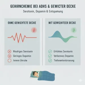 Darstellung der Serotonin-Ausschüttung dank einer gewichtete decke adhs erwachsene.