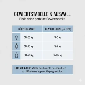 Eine Tabelle zur Auswahl der richtigen gewichtete decke gegen schlaflosigkeit.