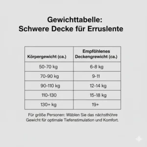 Übersichtliche Tabelle zur Auswahl des richtigen Gewichts für eine schwere Decke für große Personen.
