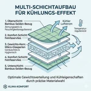 Detaillierter Schichtaufbau einer Therapiedecke aus dem kühlende gewichtete decke test.