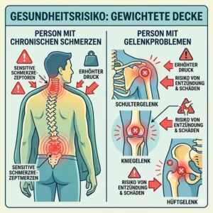 Anatomische Darstellung von Gelenken bei chronischen Schmerzen, bei denen eine gewichtete decke gesundheit risiko und erhöhten Druck verursachen könnte