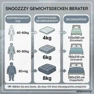 Größen- und Gewichtsberater zur Auswahl der richtigen Snoozzzy Gewichtsdecke.